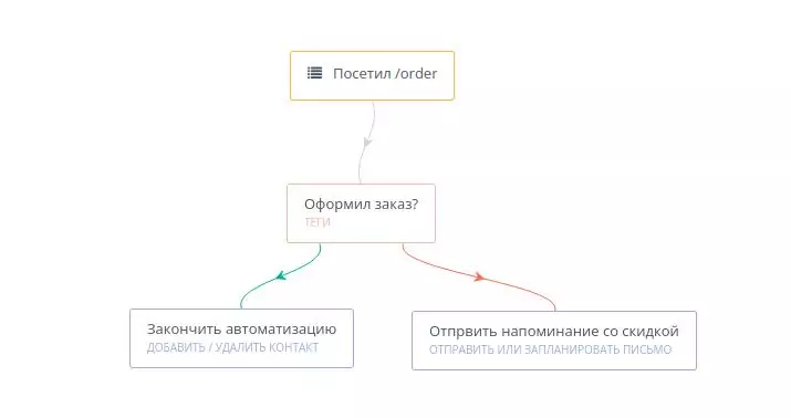 Пример компании вовлечения в mautibox